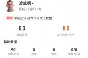 哈兰德本场1射1正+1关键传球 3解围2犯规+12对抗4成功 仅获6.3分
