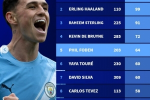 曼城队史英超射手榜：阿圭罗184球居首，哈兰德次席，福登第5