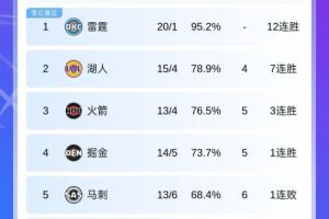 开赛1个月 哪支球队的表现最让你感到意外？