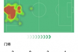 桑切斯数据：2次扑救禁区内射门，2次高球拦截，获评8.3分