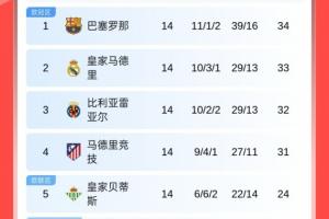 交替领先！西甲积分榜：皇马三连平降至第2，巴萨1分优势重回榜首