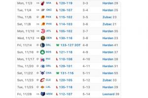 湖人自媒体嘲笑快船战绩：LMAO笑死我啦