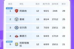 英超积分榜：曼城距榜首4分！桑德兰暂升第4，枪手明晨战切尔西