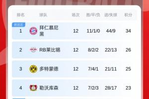 德甲积分榜：拜仁逆转8分领跑，第2莱比锡翻车+第3药厂输球掉第4