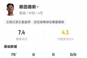 赖因德斯本场：2过人成功1关键传球+传球成功率91.9%，评分7.4